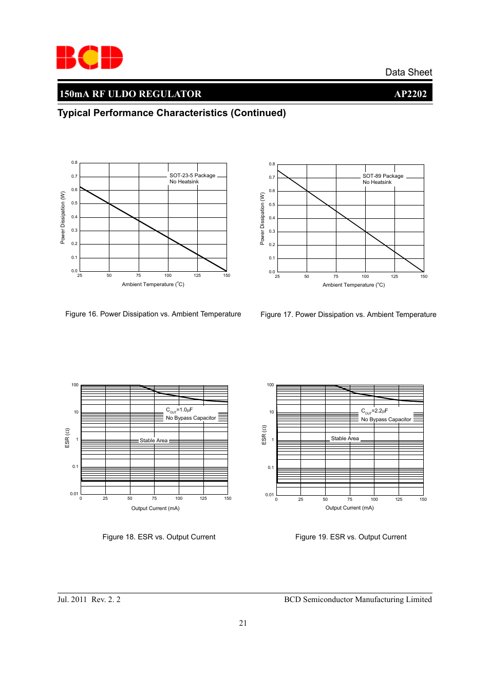 Typical performance characteristics (continued), Figure 19. esr vs. output current | Diodes AP2202 User Manual | Page 21 / 27