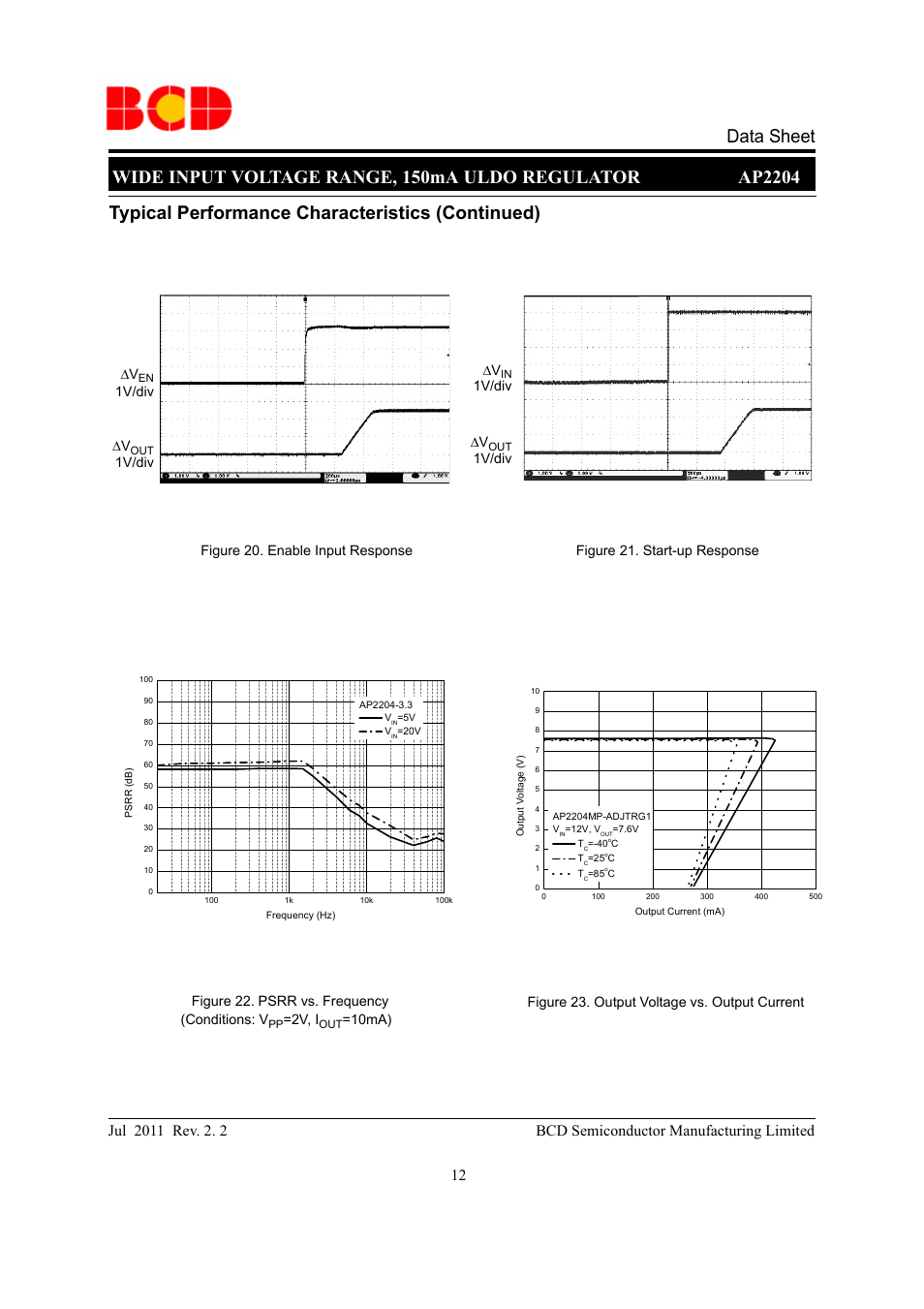 Typical performance characteristics (continued), Figure 22. psrr vs. frequency (conditions: v, 2v, i | 10ma), 1v/div figure 20. enable input response 1v/div ∆v, 1v/div, 1v/div figure 21. start-up response ∆v, Figure 23. output voltage vs. output current | Diodes AP2204 User Manual | Page 12 / 18