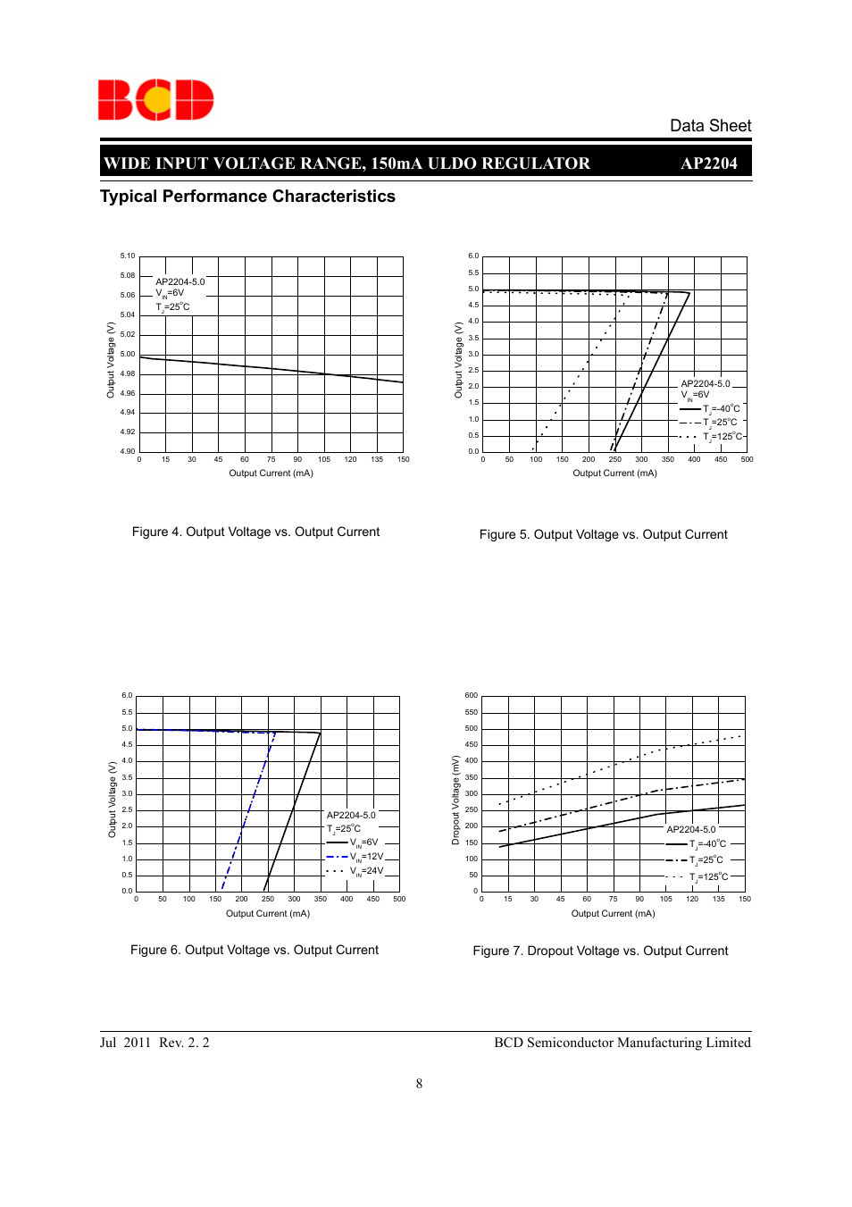 Typical performance characteristics, Figure 7. dropout voltage vs. output current, Figure 6. output voltage vs. output current | Diodes AP2204 User Manual | Page 8 / 18