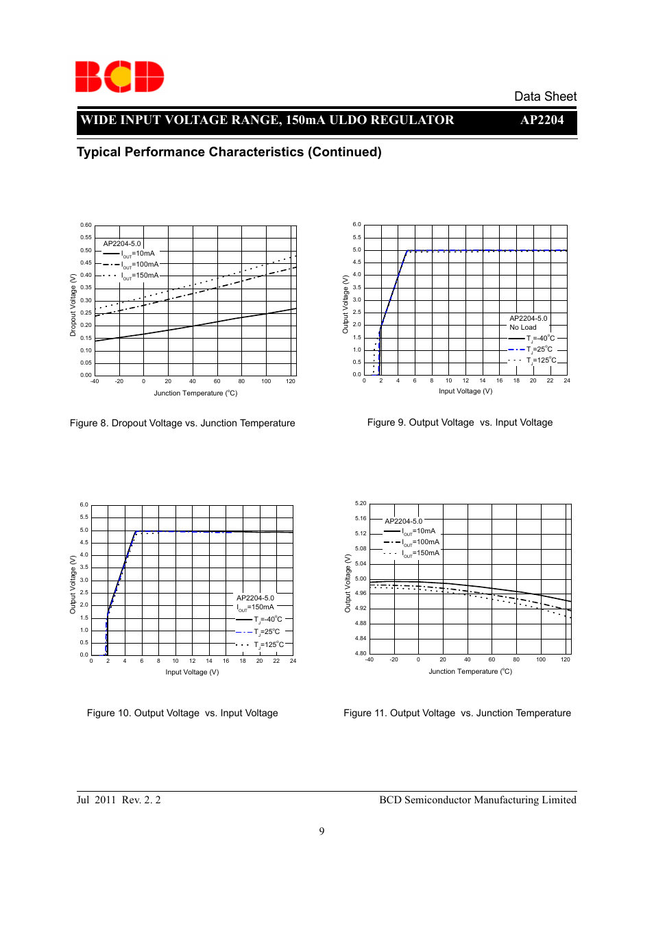 Data sheet, Typical performance characteristics (continued), 9bcd semiconductor manufacturing limited | Figure 8. dropout voltage vs. junction temperature | Diodes AP2204 User Manual | Page 9 / 18