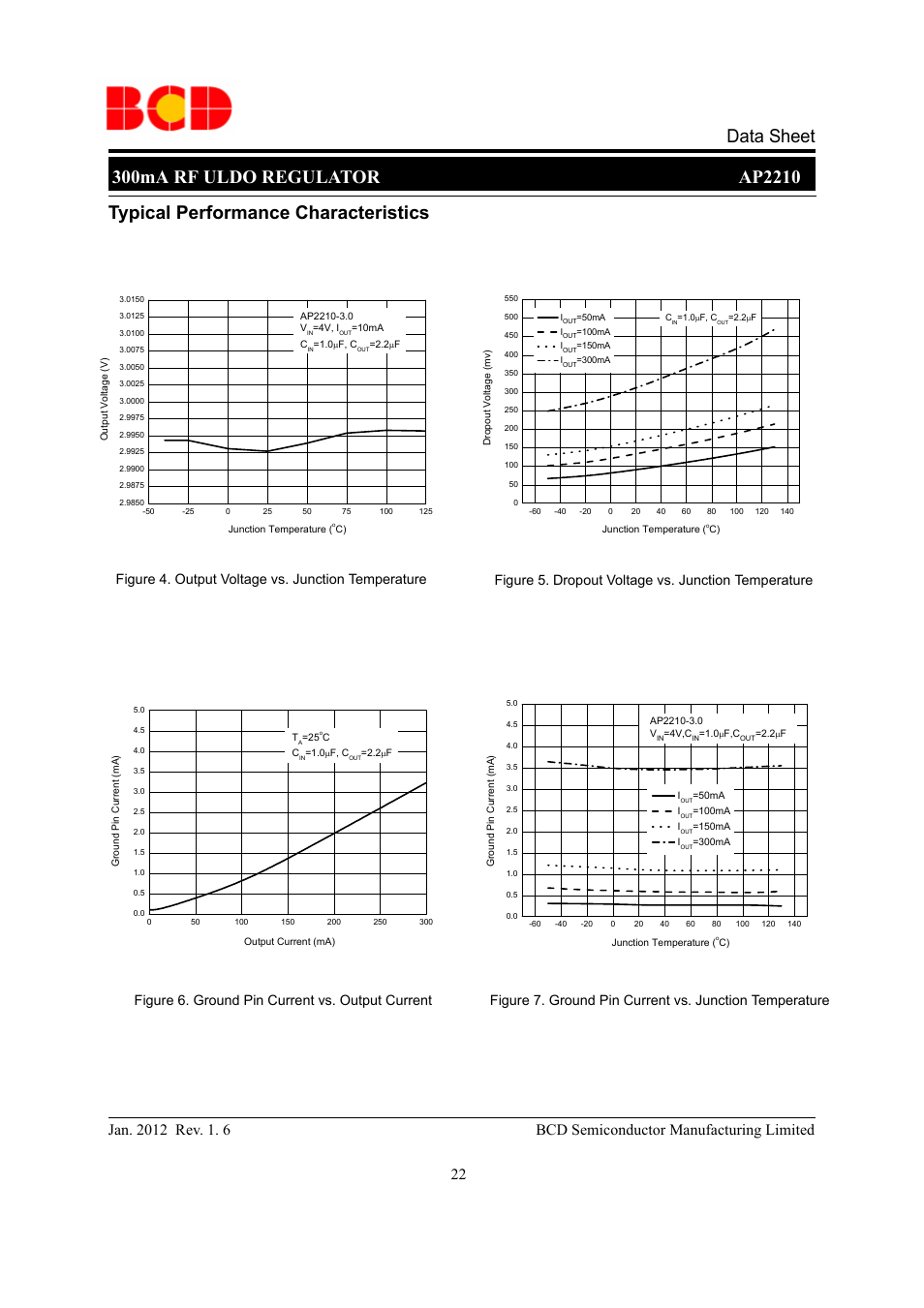 Typical performance characteristics | Diodes AP2210 User Manual | Page 22 / 31