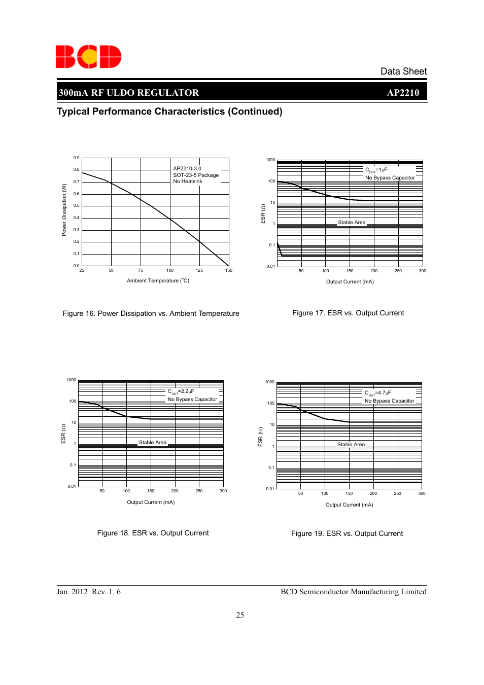 Typical performance characteristics (continued), Figure 17. esr vs. output current, Figure 18. esr vs. output current | Diodes AP2210 User Manual | Page 25 / 31
