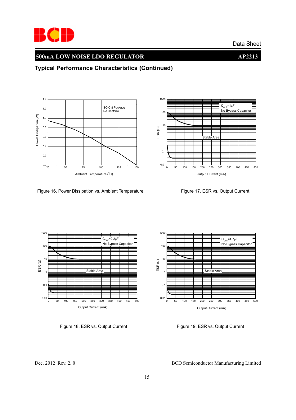 Typical performance characteristics (continued), Figure 19. esr vs. output current | Diodes AP2213 User Manual | Page 15 / 22