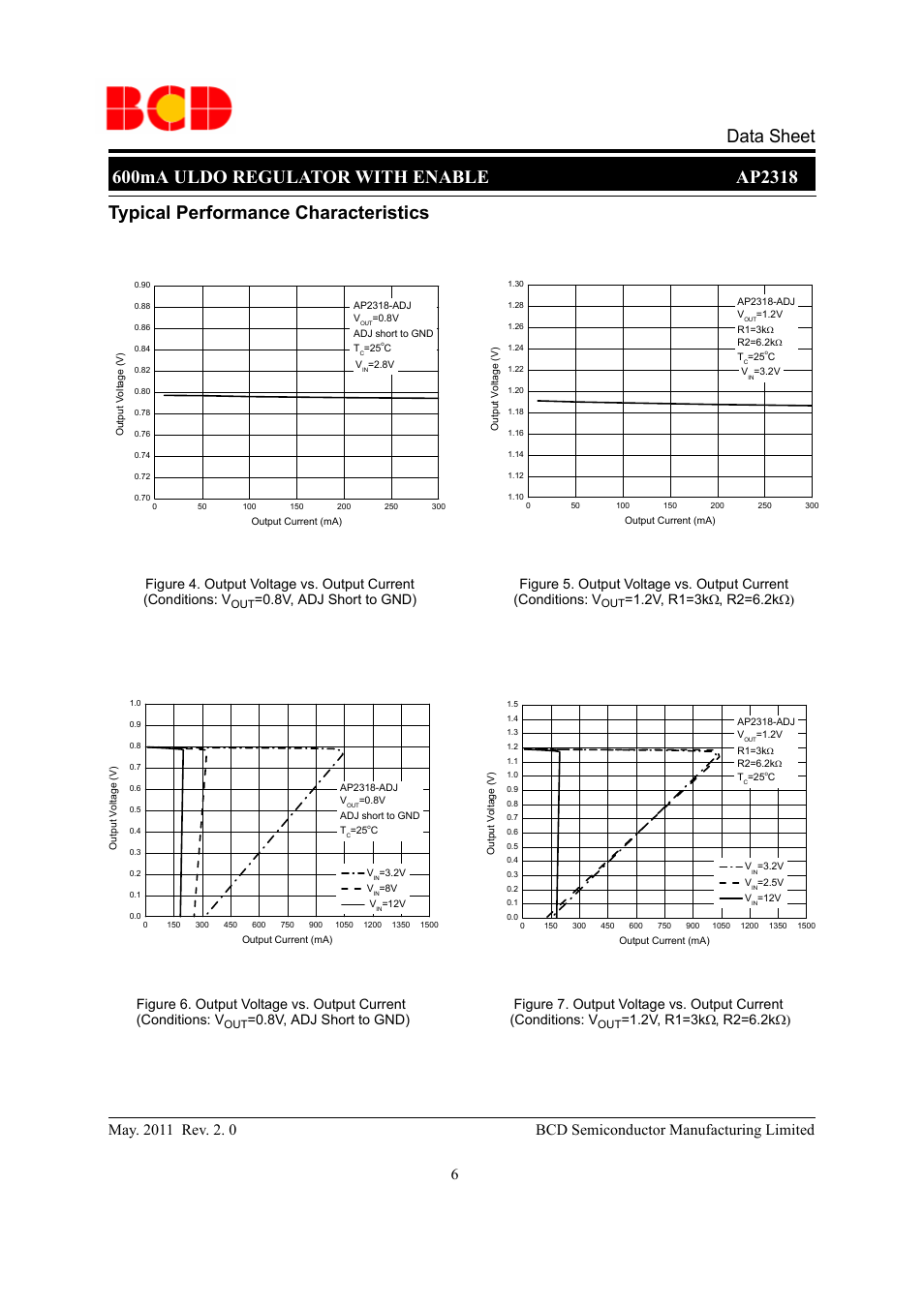 Typical performance characteristics, 8v, adj short to gnd) | Diodes AP2318 User Manual | Page 6 / 16