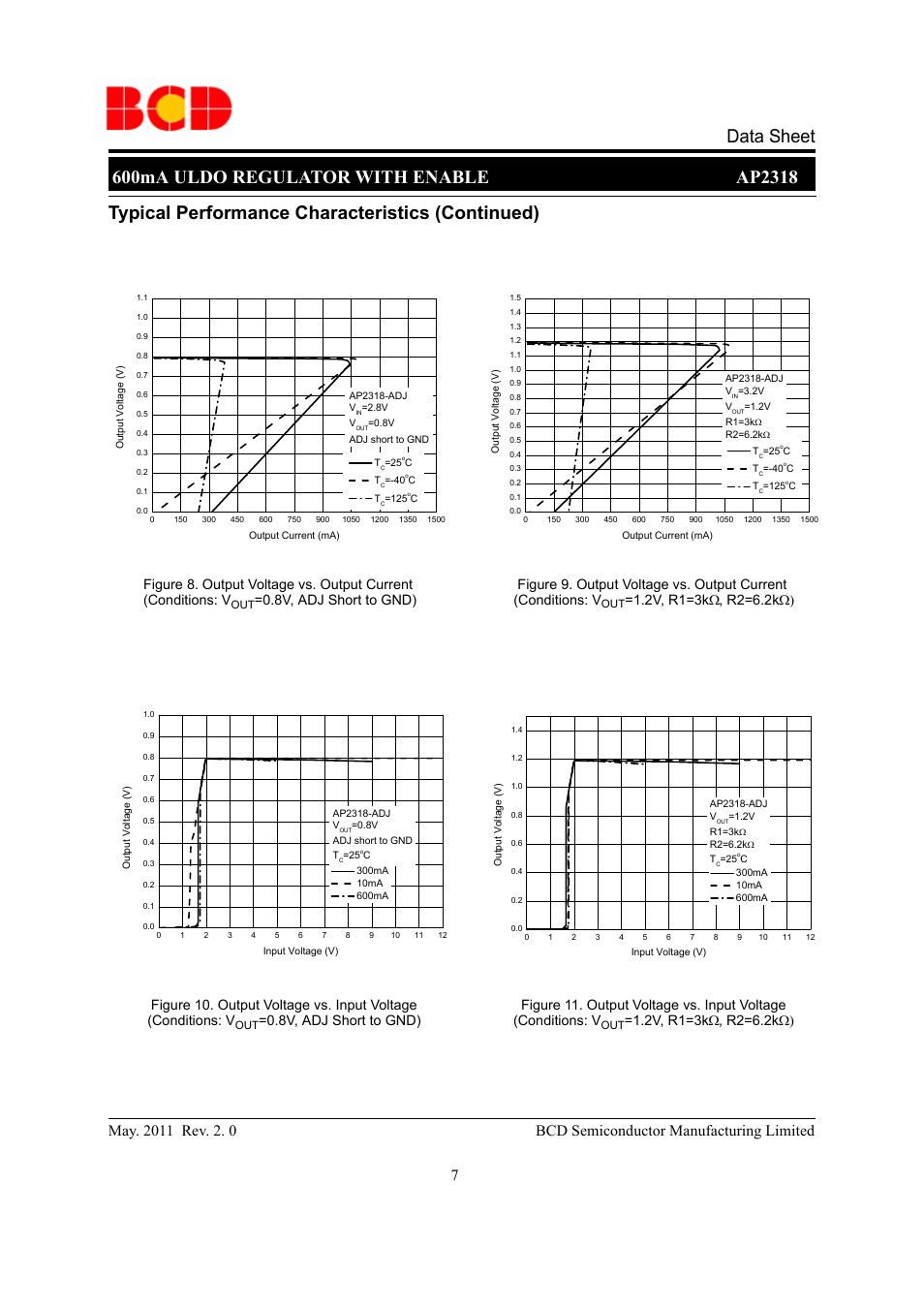 Typical performance characteristics (continued), 8v, adj short to gnd) | Diodes AP2318 User Manual | Page 7 / 16