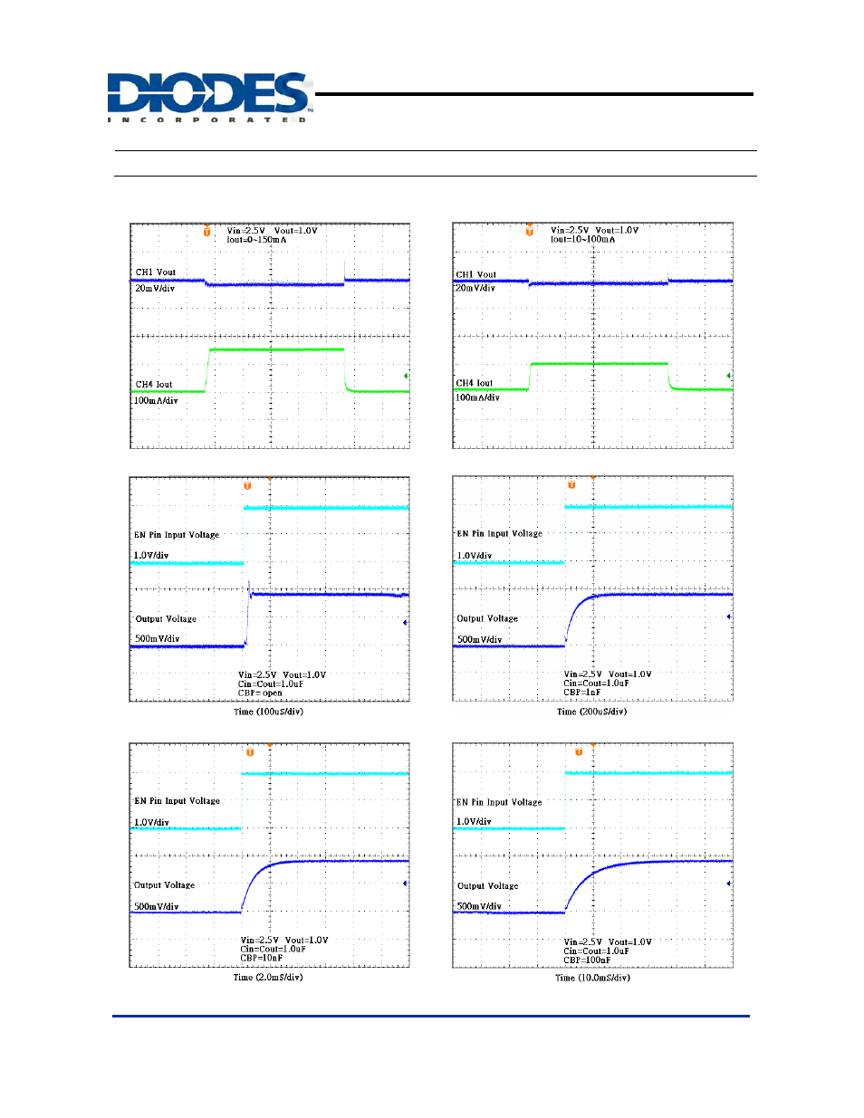 Ap7115, Typical operating characteristics, 150ma low dropout linear regulator with shutdown | Diodes AP7115 User Manual | Page 7 / 11