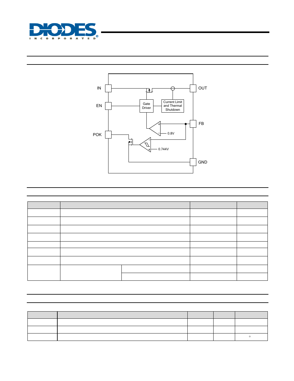 Ap7165, 600ma low dropout regulator with pok, Functional block diagram | Absolute maximum ratings, Recommended operating conditions | Diodes AP7165 User Manual | Page 3 / 15