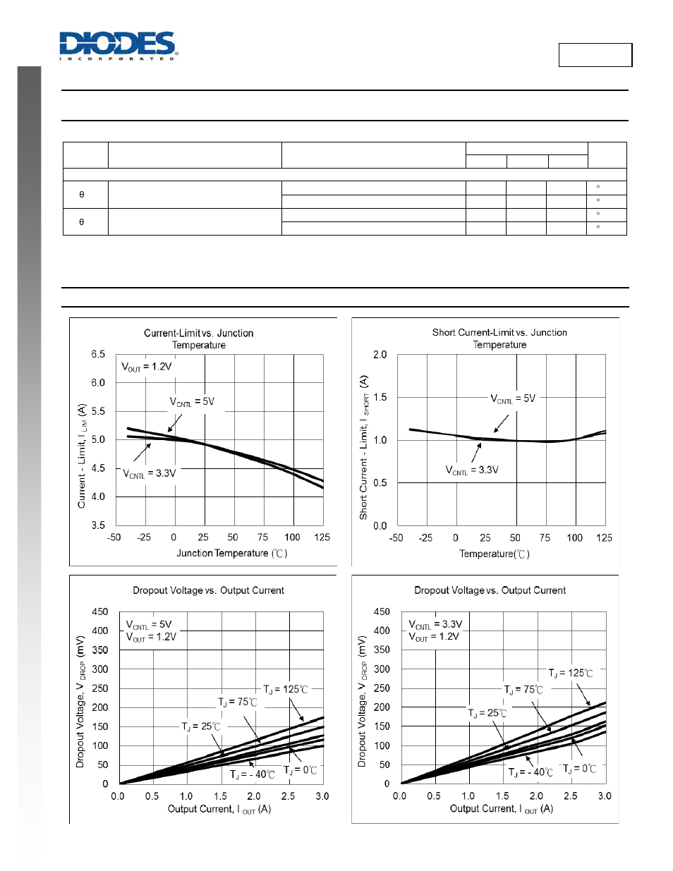 New prod uc t ap7175, Electrical characteristics, Typical characteristics | Diodes AP7175 User Manual | Page 5 / 14