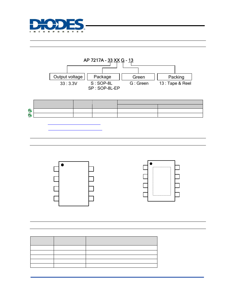 Ap7217a, Pin assignments, Pin descriptions | Ordering information, Output voltage package, Packing green, Top view ), Sop-8l-ep | Diodes AP7217A User Manual | Page 2 / 10
