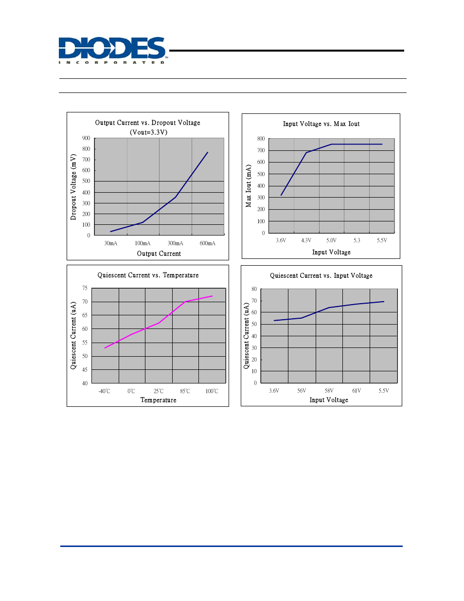 Ap7217a, Typical performance characteristics, 3v 600ma cmos ldo | Diodes AP7217A User Manual | Page 5 / 10