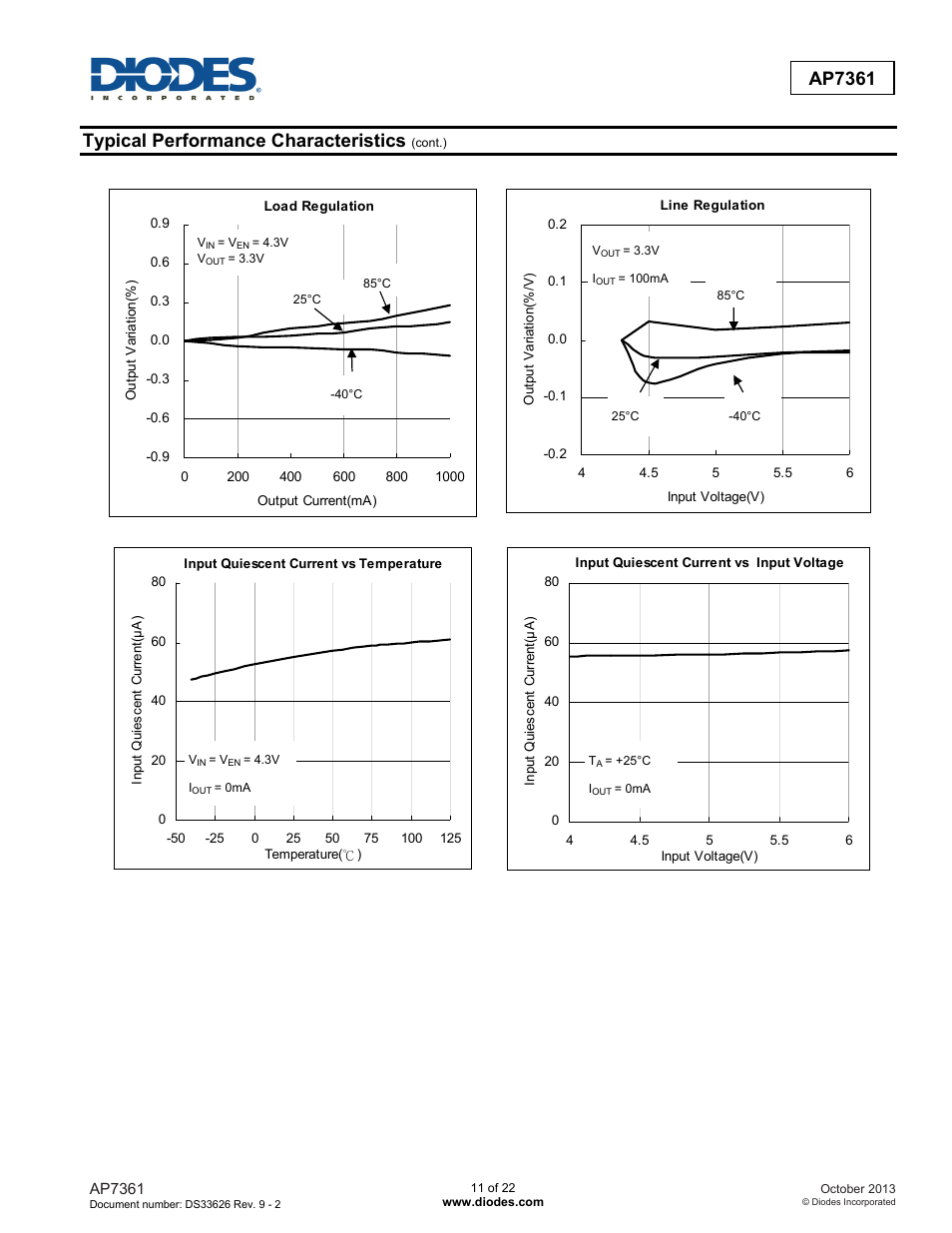 Ap7361, Typical performance characteristics | Diodes AP7361 User Manual | Page 11 / 22