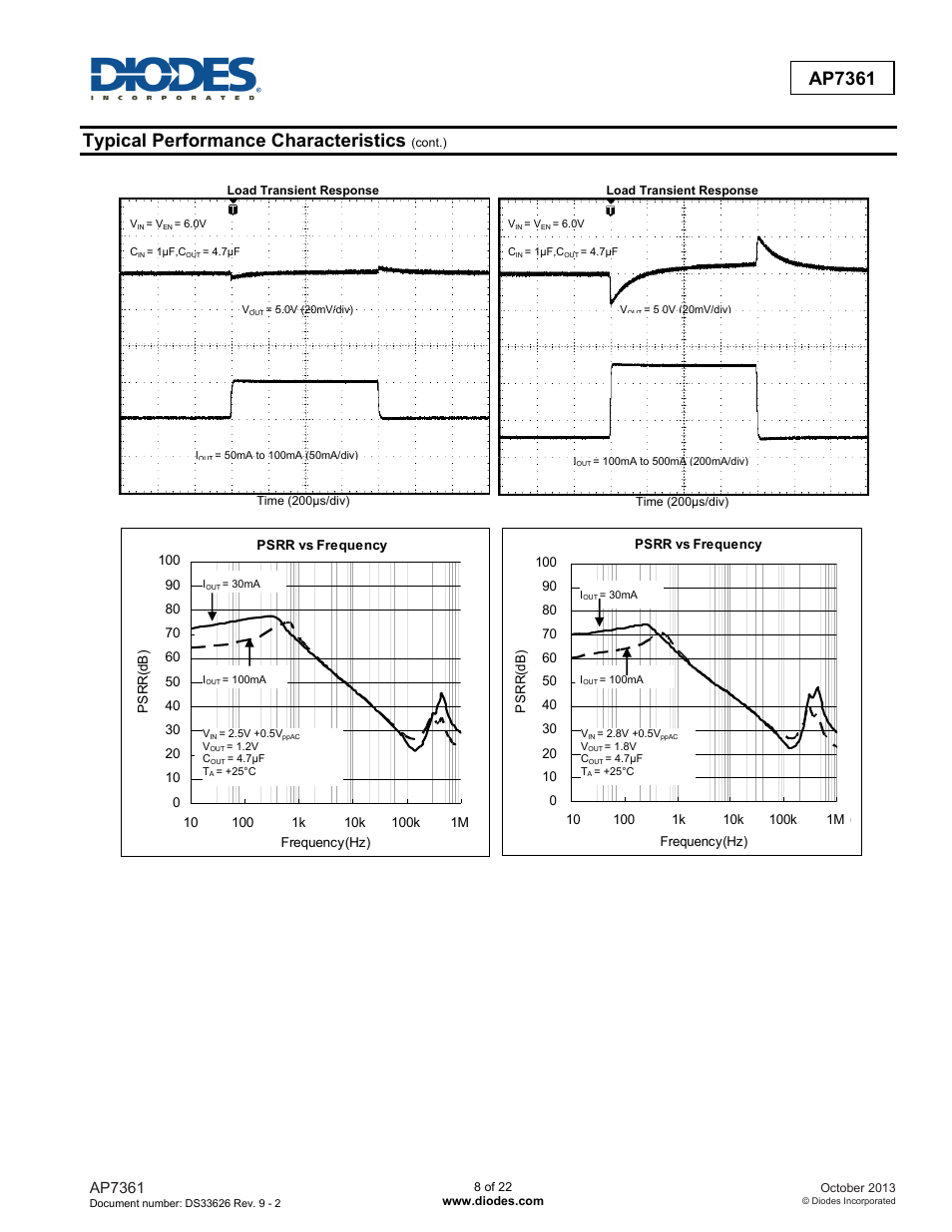 Typical performance characteristics, Ap7361 | Diodes AP7361 User Manual | Page 8 / 22