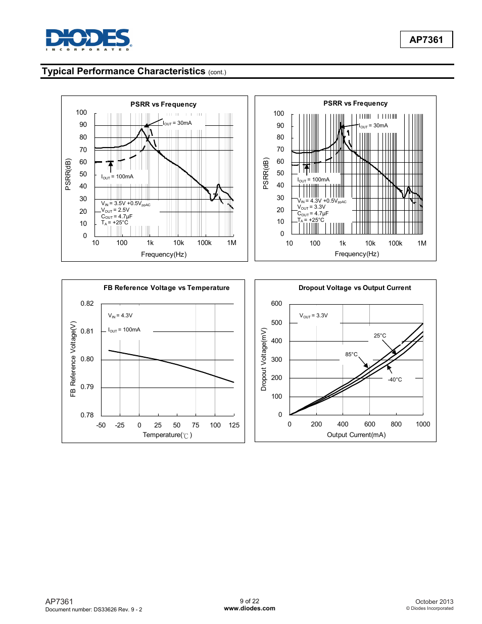 Ap7361, Typical performance characteristics | Diodes AP7361 User Manual | Page 9 / 22