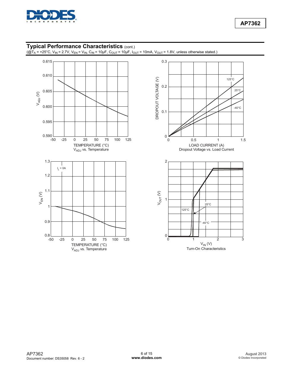 Ap7362, Typical performance characteristics | Diodes AP7362 User Manual | Page 6 / 15