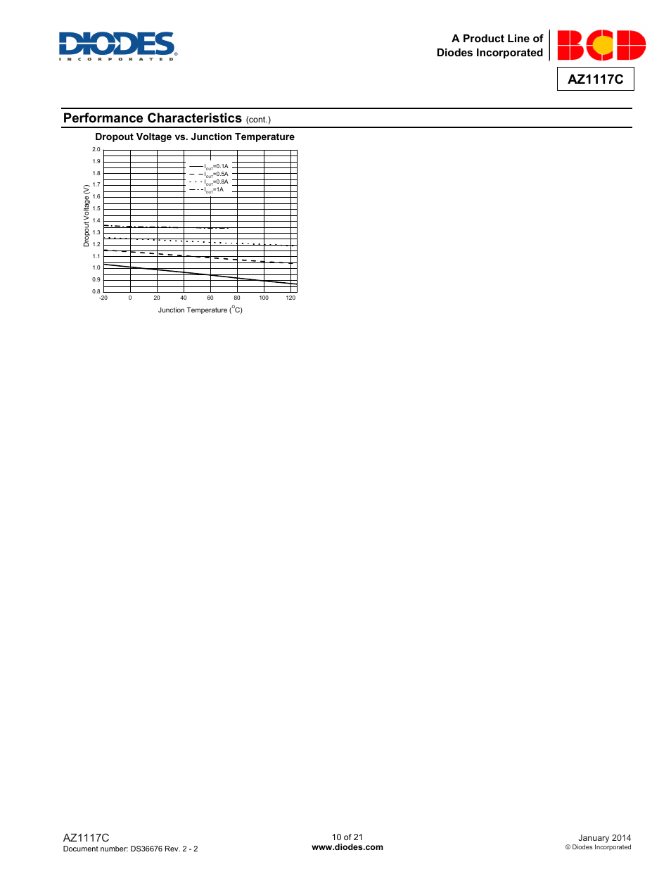 Performance characteristics, Az1117c, A product line of diodes incorporated | Dropout voltage vs. junction temperature | Diodes AZ1117C User Manual | Page 10 / 21