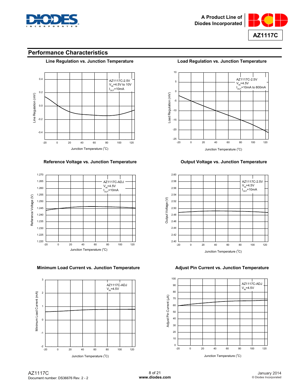 Performance characteristics, Az1117c, A product line of diodes incorporated | Diodes AZ1117C User Manual | Page 8 / 21