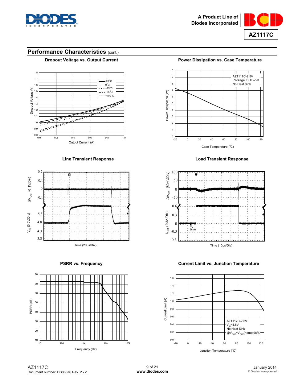 Performance characteristics, Az1117c, A product line of diodes incorporated | Line transient response load transient response | Diodes AZ1117C User Manual | Page 9 / 21