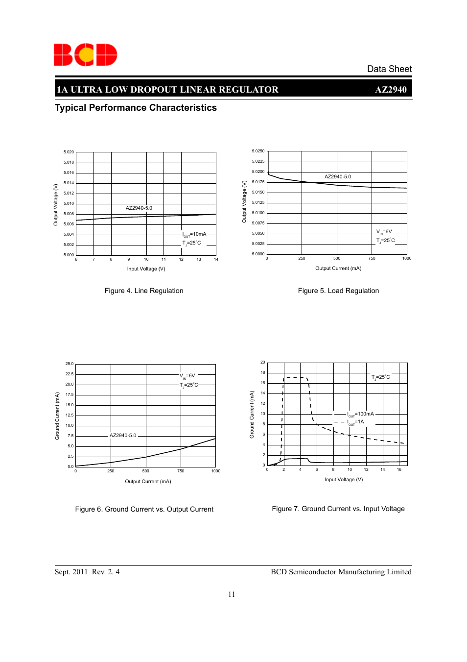 Typical performance characteristics, Figure 4. line regulation | Diodes AZ2940 User Manual | Page 11 / 22