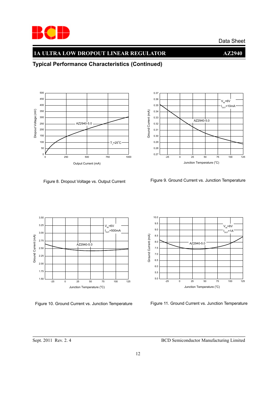 Typical performance characteristics (continued), Figure 8. dropout voltage vs. output current, Figure 11. ground current vs. junction temperature | Diodes AZ2940 User Manual | Page 12 / 22