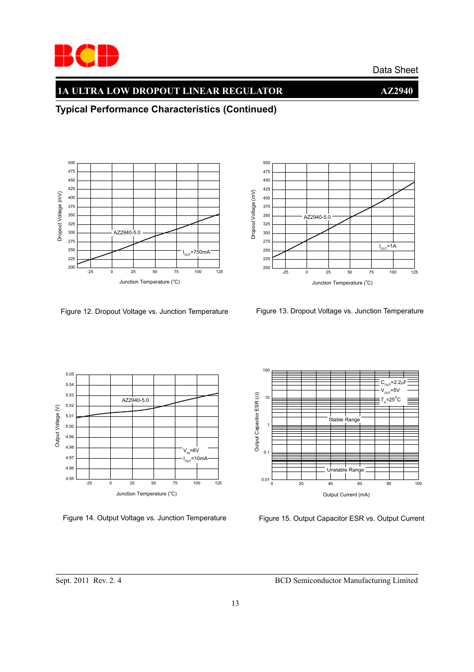 Typical performance characteristics (continued), Figure 14. output voltage vs. junction temperature, Figure 15. output capacitor esr vs. output current | Diodes AZ2940 User Manual | Page 13 / 22