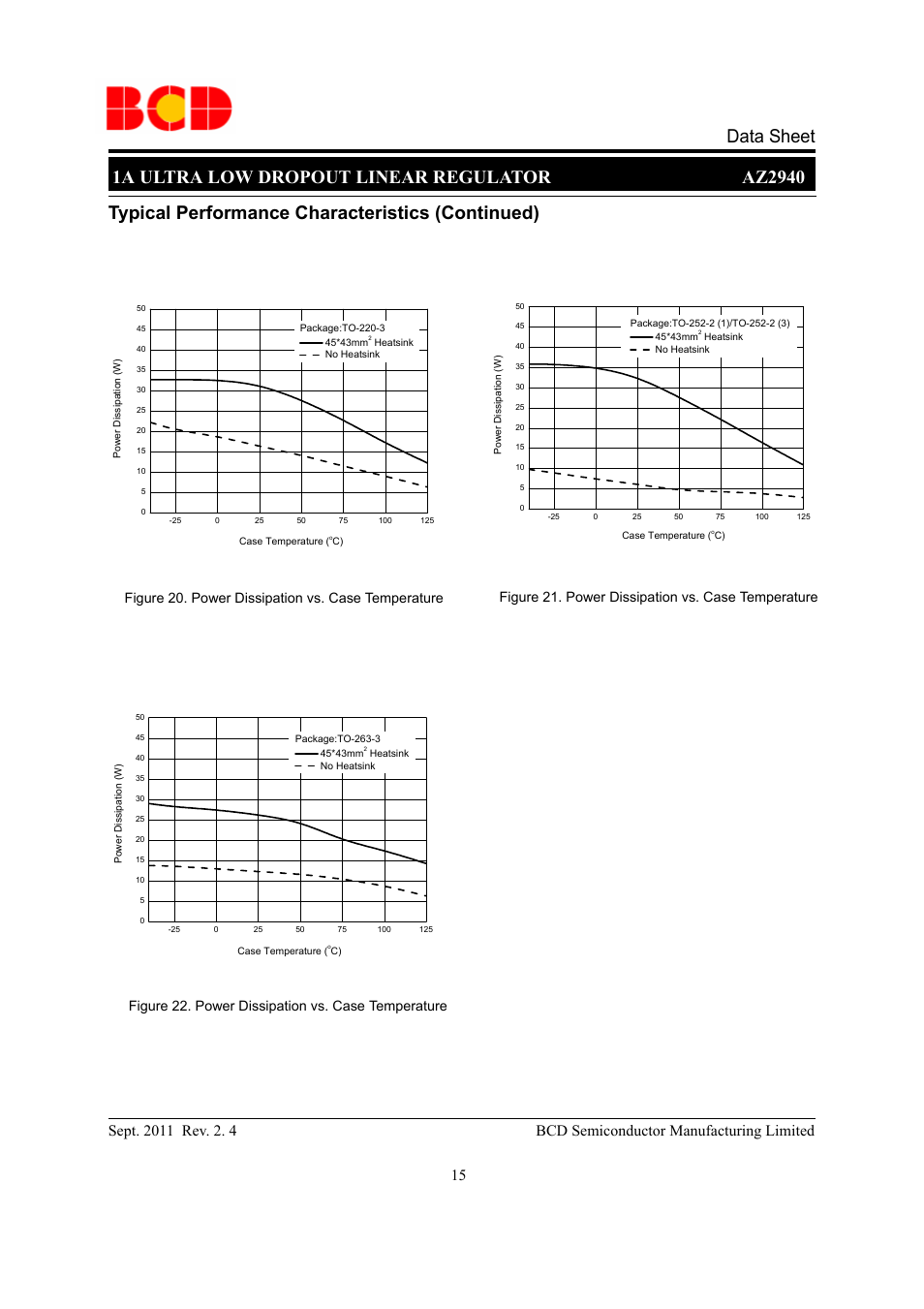 Typical performance characteristics (continued), Figure 20. power dissipation vs. case temperature, Figure 21. power dissipation vs. case temperature | Figure 22. power dissipation vs. case temperature | Diodes AZ2940 User Manual | Page 15 / 22