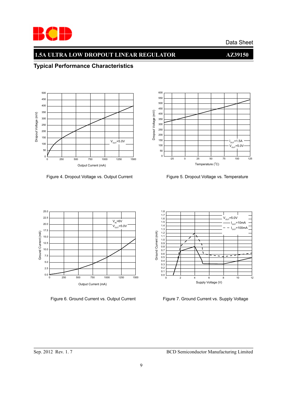 Data sheet typical performance characteristics, Figure 4. dropout voltage vs. output current | Diodes AZ39150 User Manual | Page 9 / 19