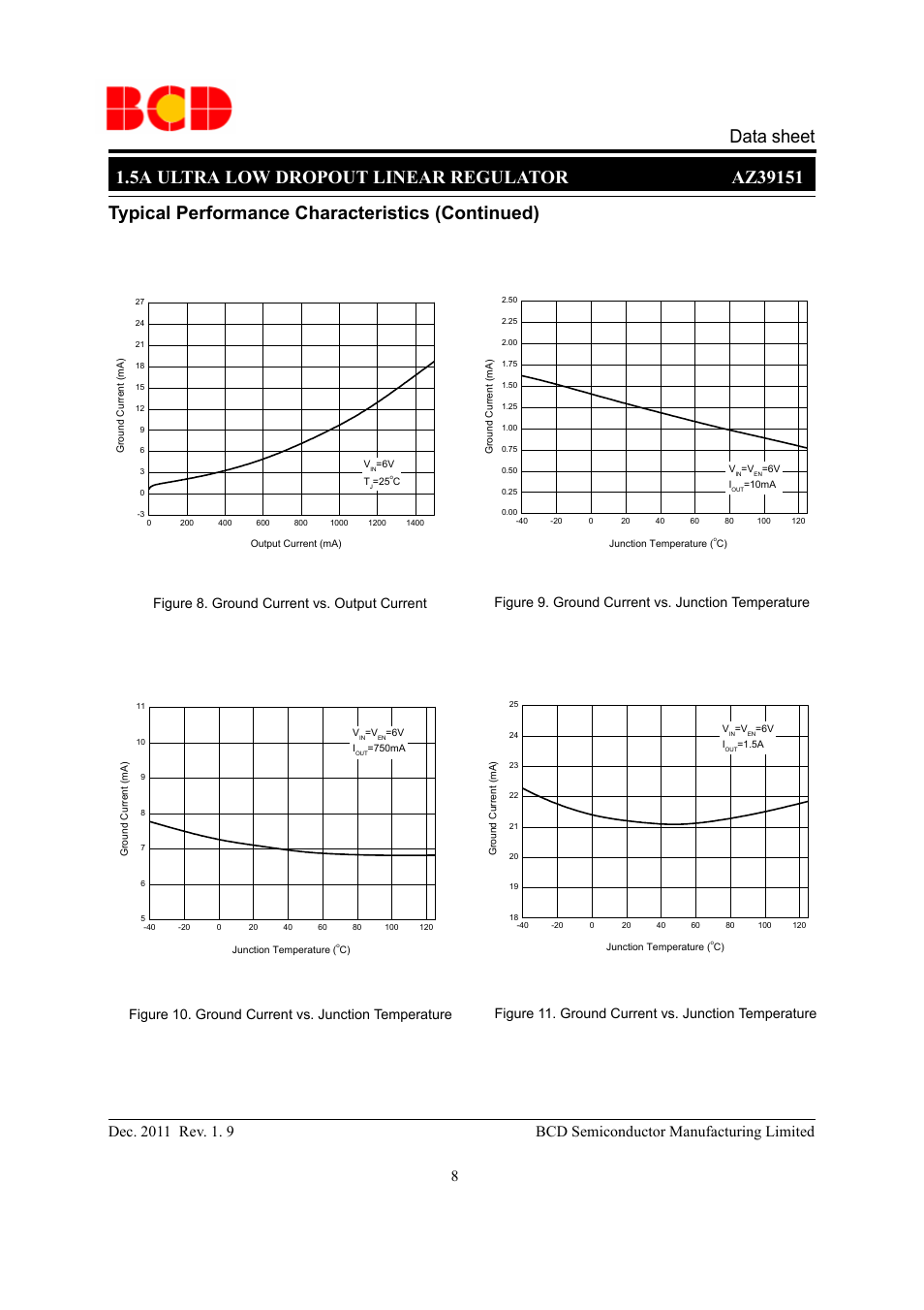 Figure 11. ground current vs. junction temperature | Diodes AZ39151 User Manual | Page 8 / 14