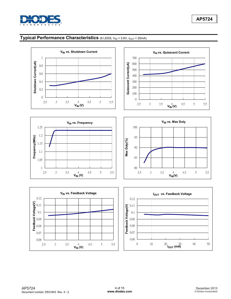 Ap5724, Typical performance characteristics | Diodes AP5724 User Manual | Page 4 / 15