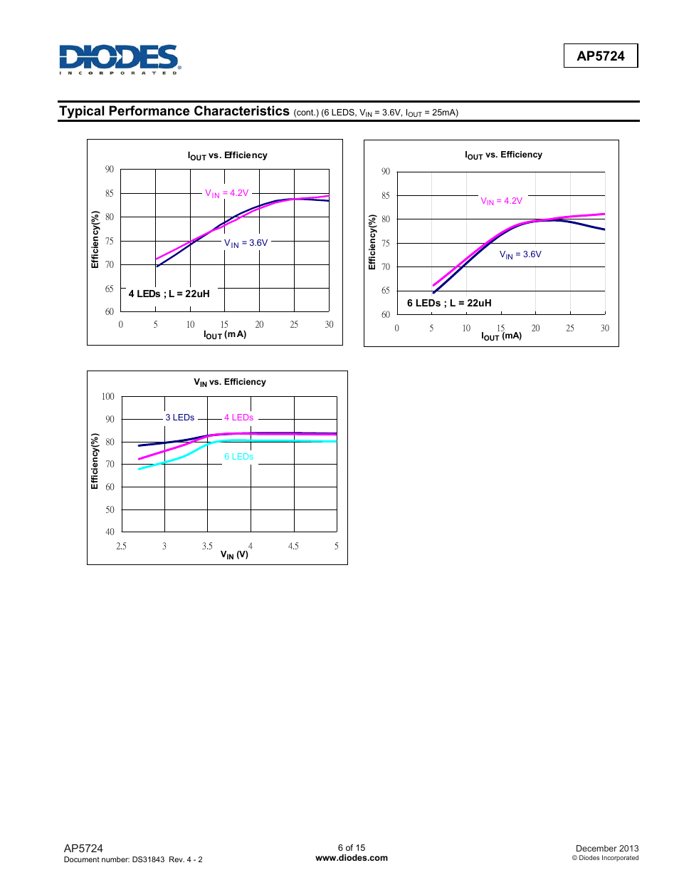 Ap5724, Typical performance characteristics | Diodes AP5724 User Manual | Page 6 / 15