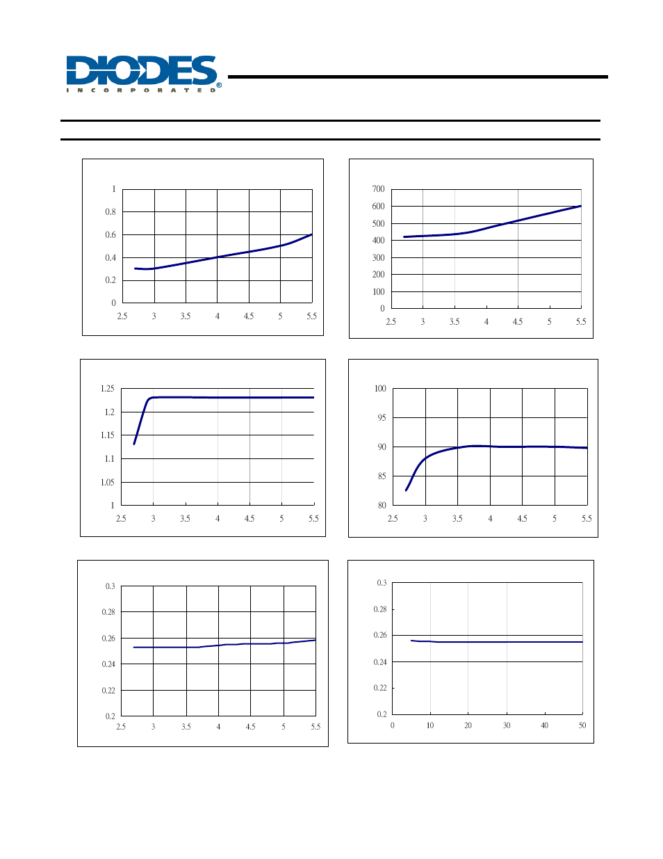 Ap5725, White led step-up converter, Typical performance characteristics | Diodes AP5725 User Manual | Page 5 / 17