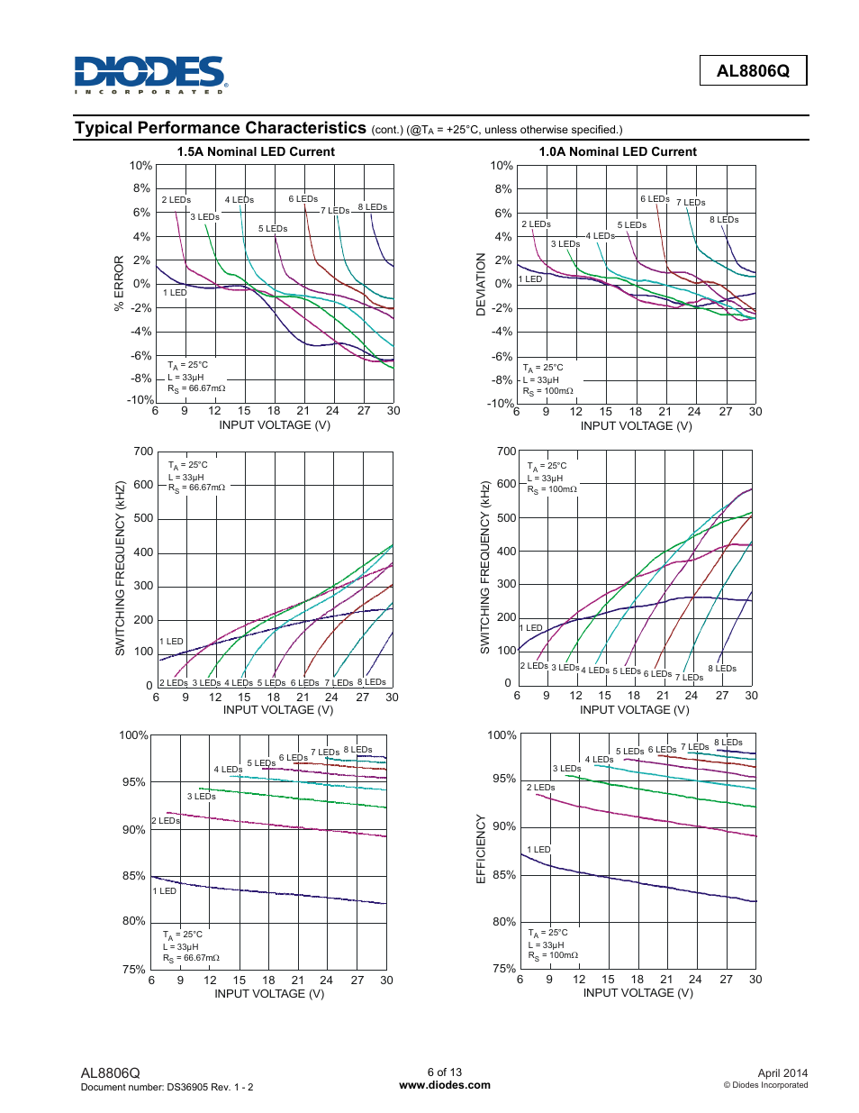 Typical performance characteristics, Al8806q | Diodes AL8806Q User Manual | Page 6 / 13