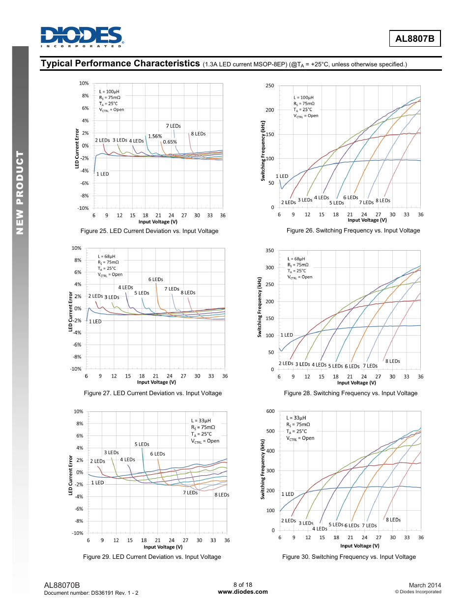 New prod uc t al8807b, Typical performance characteristics | Diodes AL8807B User Manual | Page 8 / 18