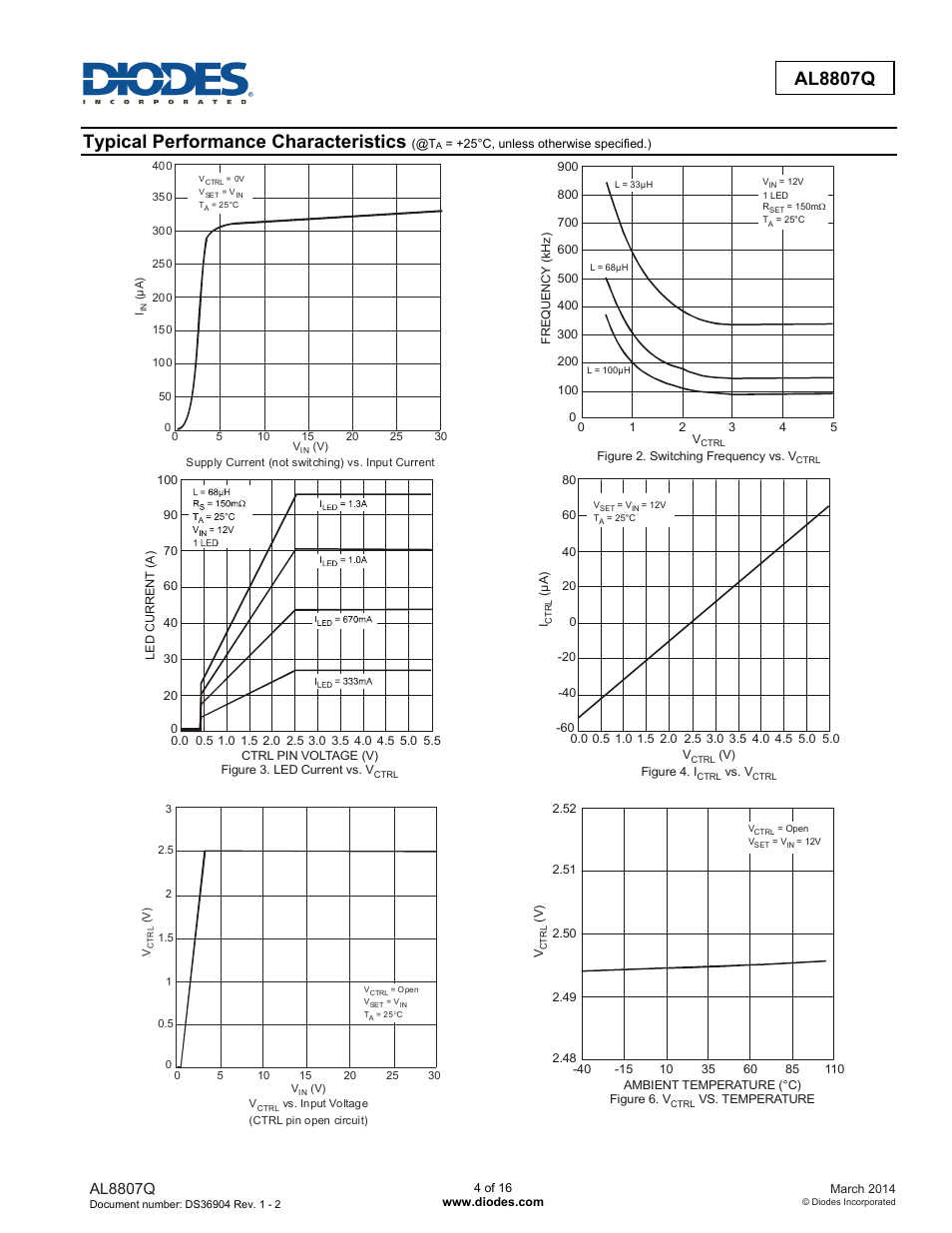 Typical performance characteristics, Al8807q | Diodes AL8807Q User Manual | Page 4 / 16
