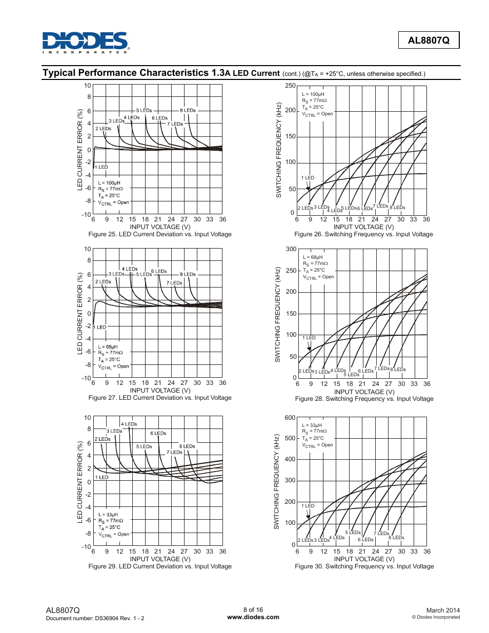 Al8807q, Typical performance characteristics 1.3 | Diodes AL8807Q User Manual | Page 8 / 16