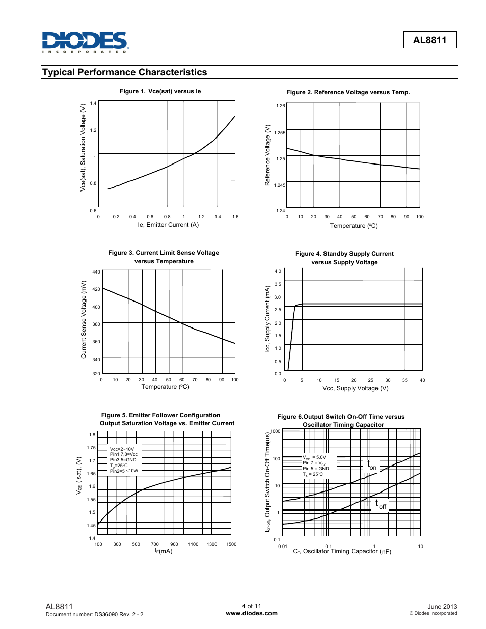 Typical performance characteristics, Al8811 | Diodes AL8811 User Manual | Page 4 / 11