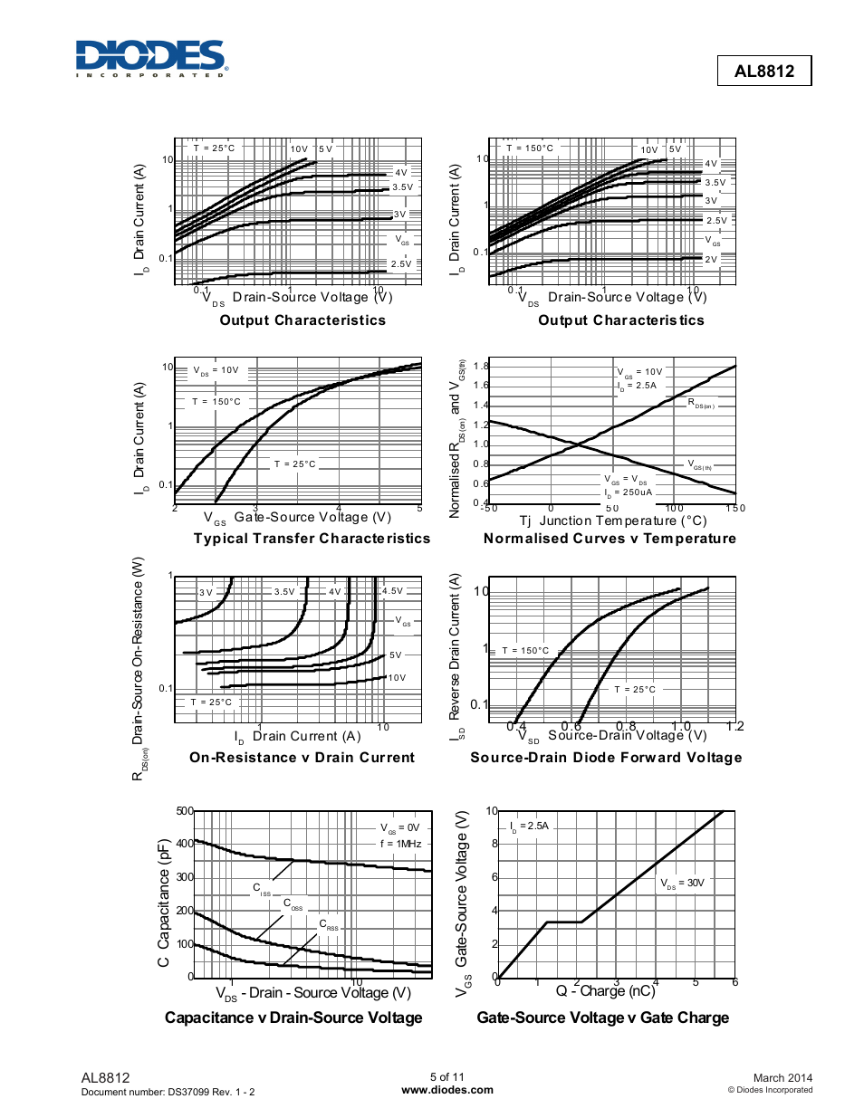 Al8812, Cca pa ci ta nc e ( pf ) v, Drain - source voltage (v) | Q - charge (nc) v | Diodes AL8812 User Manual | Page 5 / 11