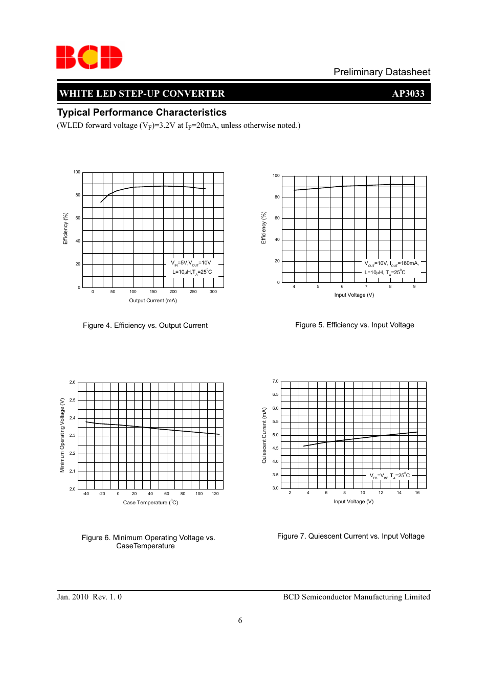 Preliminary datasheet, Wled forward voltage (v, 2v at i | Casetemperature | Diodes AP3033 User Manual | Page 6 / 13