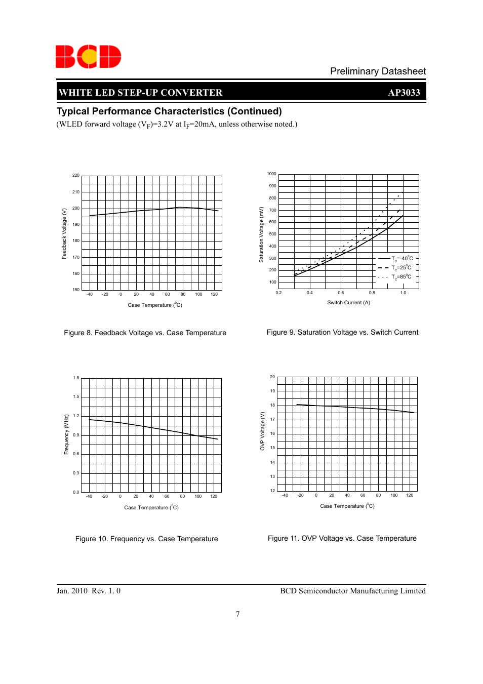 Preliminary datasheet, Wled forward voltage (v, 2v at i | Figure 8. feedback voltage vs. case temperature, Figure 9. saturation voltage vs. switch current | Diodes AP3033 User Manual | Page 7 / 13