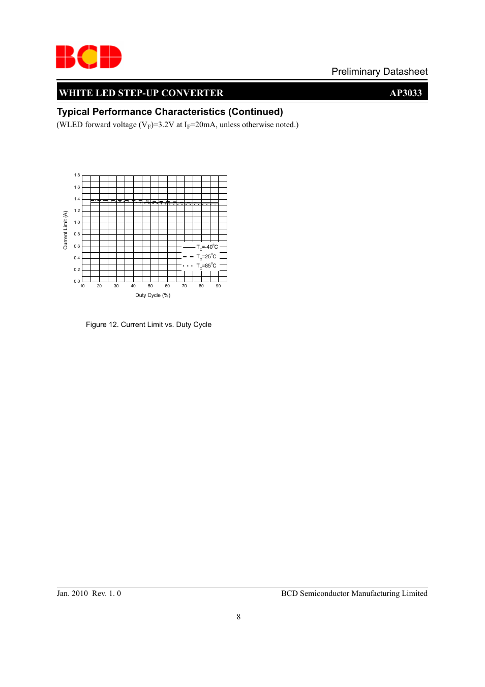 Preliminary datasheet, Wled forward voltage (v, 2v at i | Figure 12. current limit vs. duty cycle | Diodes AP3033 User Manual | Page 8 / 13