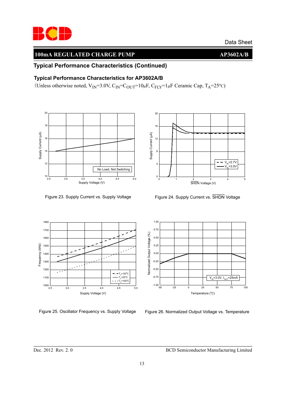 0v, c, F, c, F ceramic cap, t | Figure 25. oscillator frequency vs. supply voltage | Diodes AP3602A/B User Manual | Page 13 / 17
