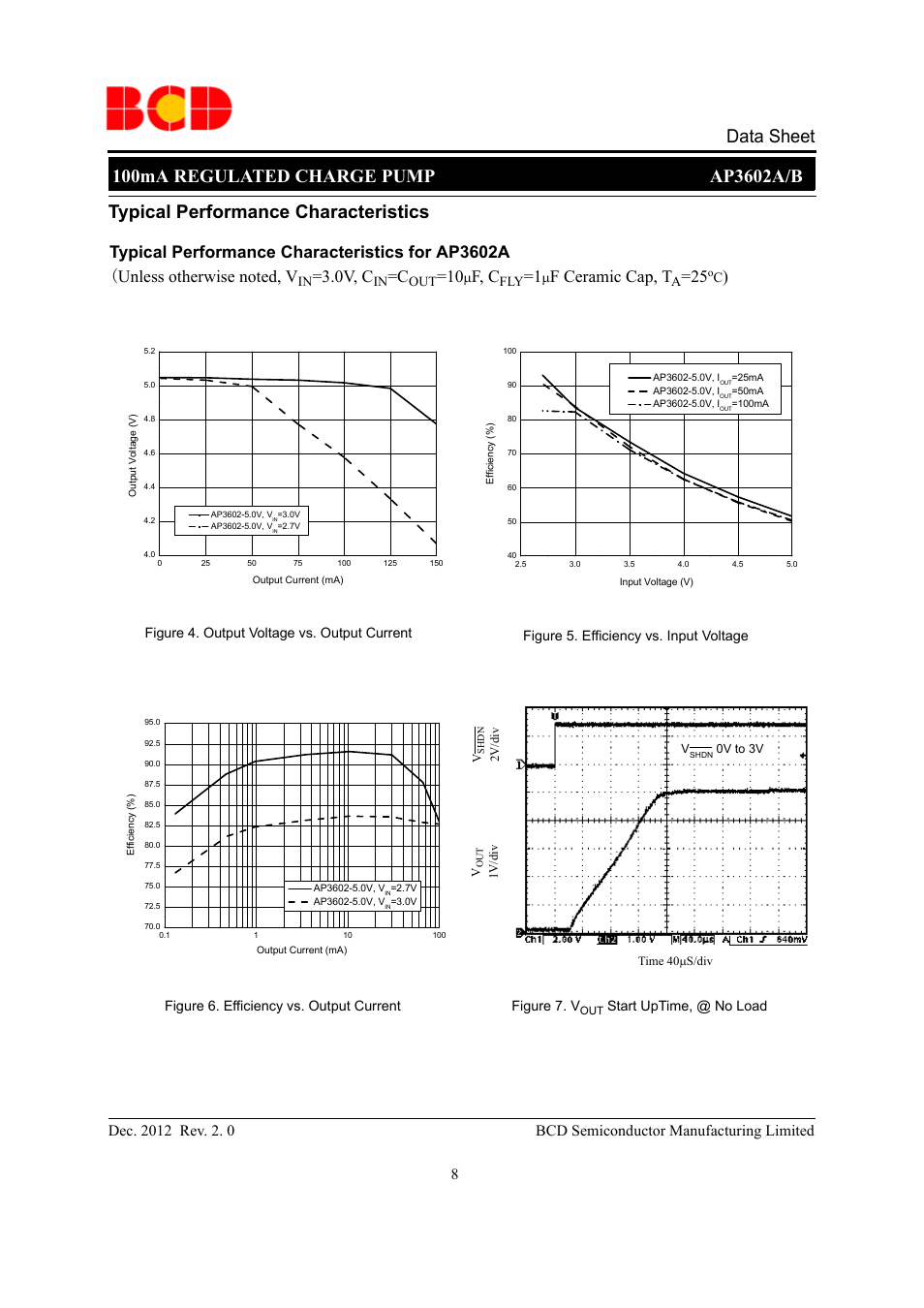 Data sheet typical performance characteristics, 0v, c, F, c | F ceramic cap, t, Start uptime, @ no load | Diodes AP3602A/B User Manual | Page 8 / 17