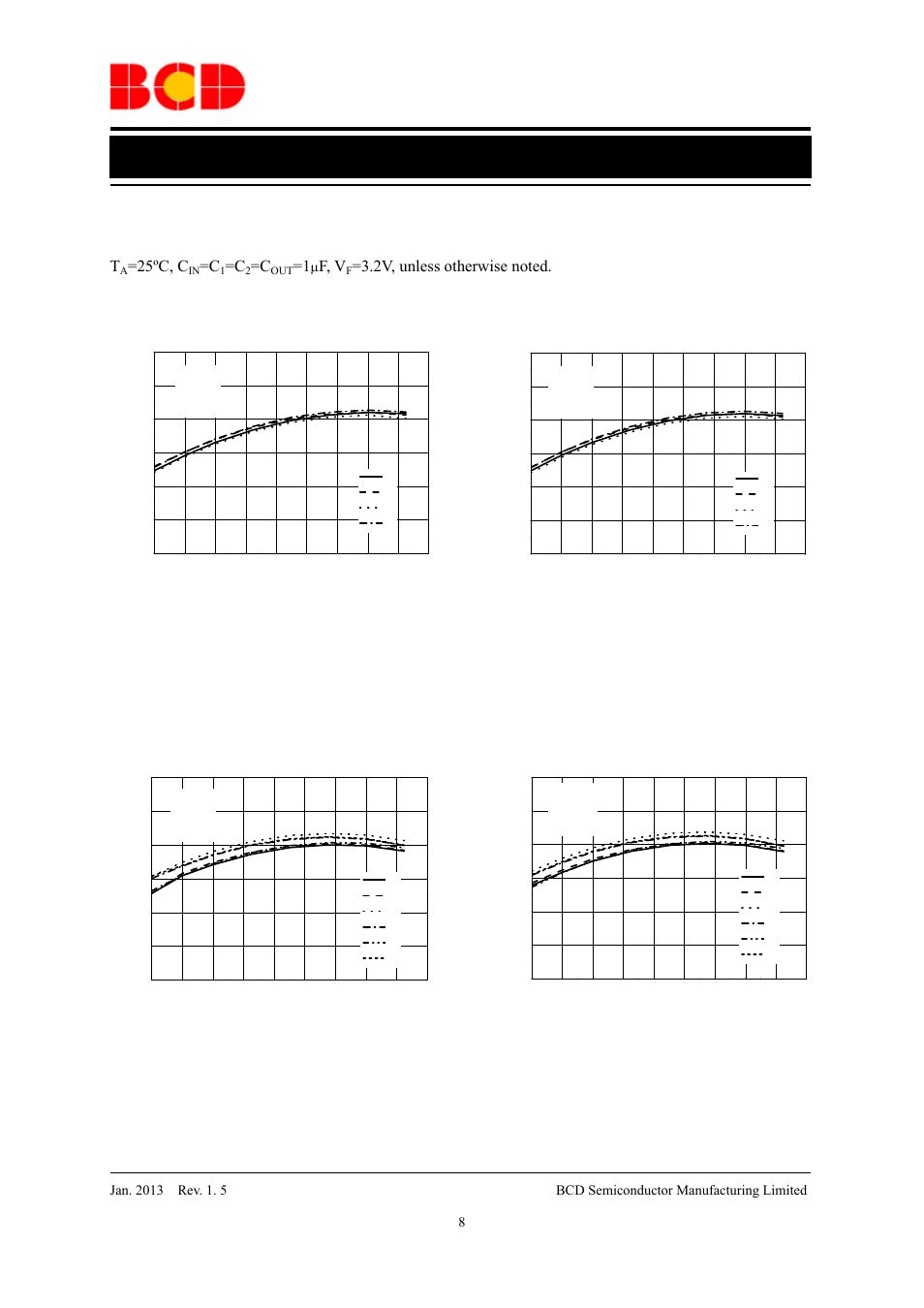 Data sheet, Typical performance characteristics (continued), 25ºc, c | F, v, Figure 8. 1x mode wled current vs. temperature, Figure 9. 1.5x mode wled current vs. temperature, Figure 10. 1x mode wled current vs. temperature, Figure 11. 1.5x mode wled current vs. temperature | Diodes AP3606/AP3607 User Manual | Page 8 / 18