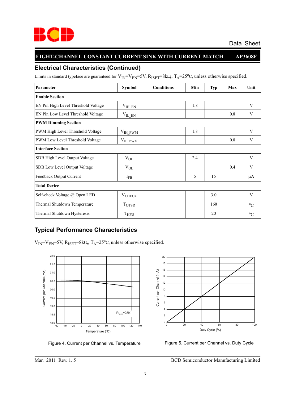 Data sheet, Electrical characteristics (continued), Typical performance characteristics | Diodes AP3608E User Manual | Page 7 / 15