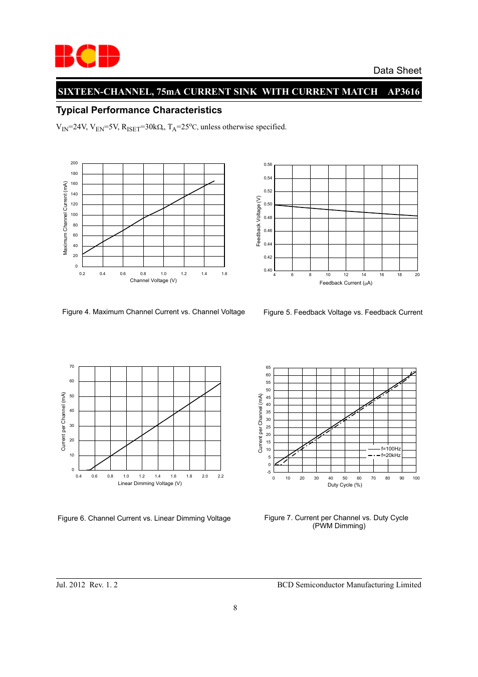 Typical performance characteristics, 24v, v, 5v, r | Unless otherwise specified, Pwm dimming) | Diodes AP3616 User Manual | Page 8 / 16