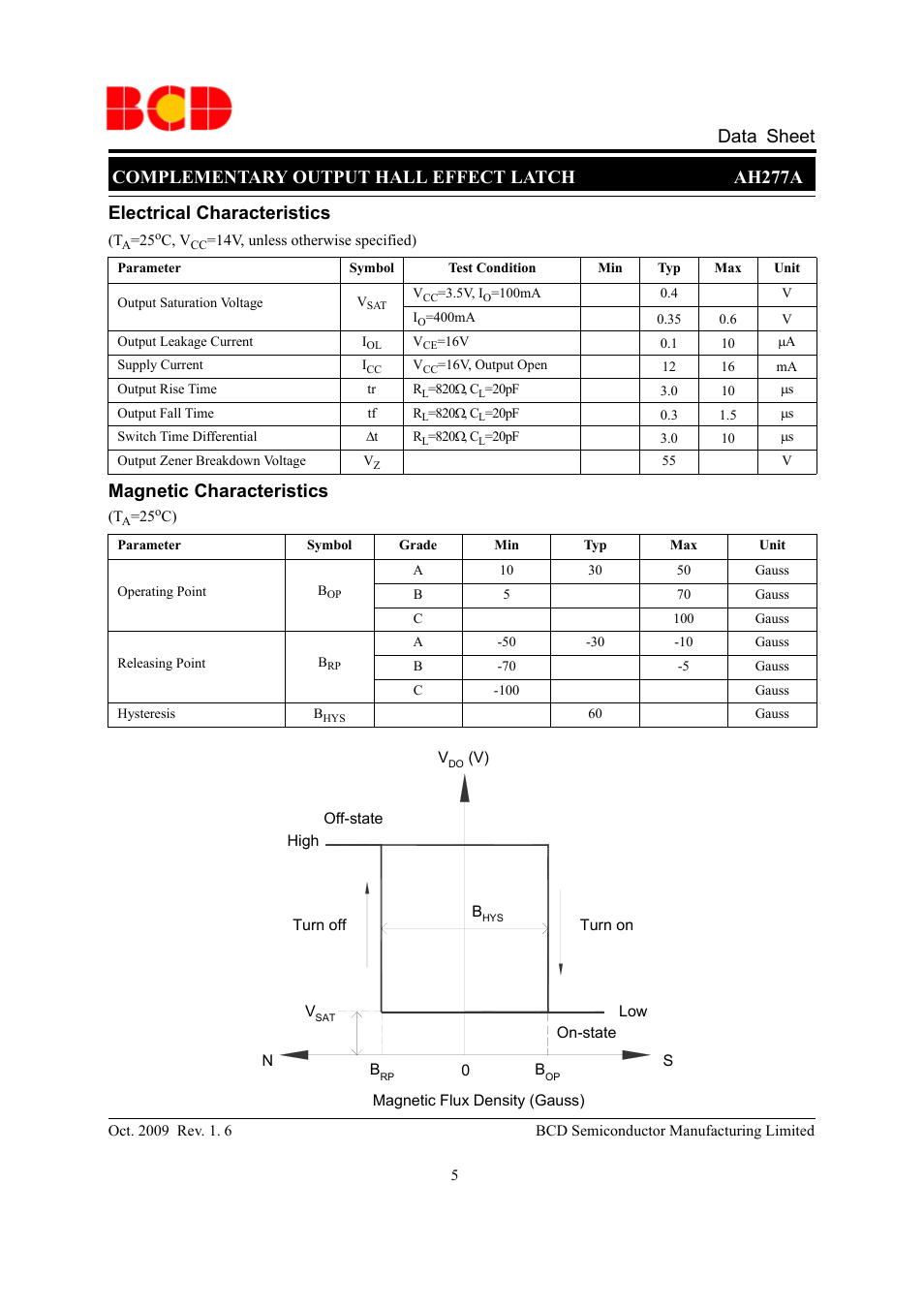 Electrical characteristics, Magnetic characteristics | Diodes AH277A User Manual | Page 5 / 10