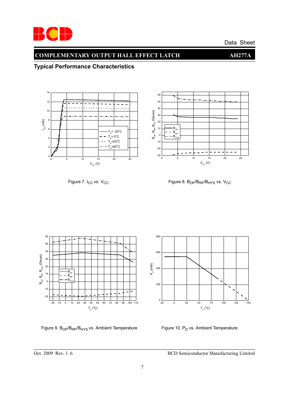 Typical performance characteristics, Figure 9. b, Vs. ambient temperature figure 8. b | Vs. v, Figure 10. p, Vs. ambient temperature figure 7. i | Diodes AH277A User Manual | Page 7 / 10