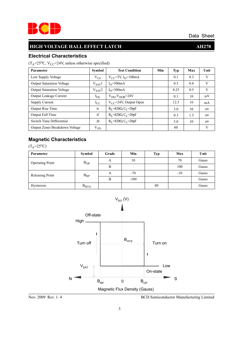Data sheet high voltage hall effect latch ah278, Electrical characteristics, Magnetic characteristics | Diodes AH278 User Manual | Page 5 / 11