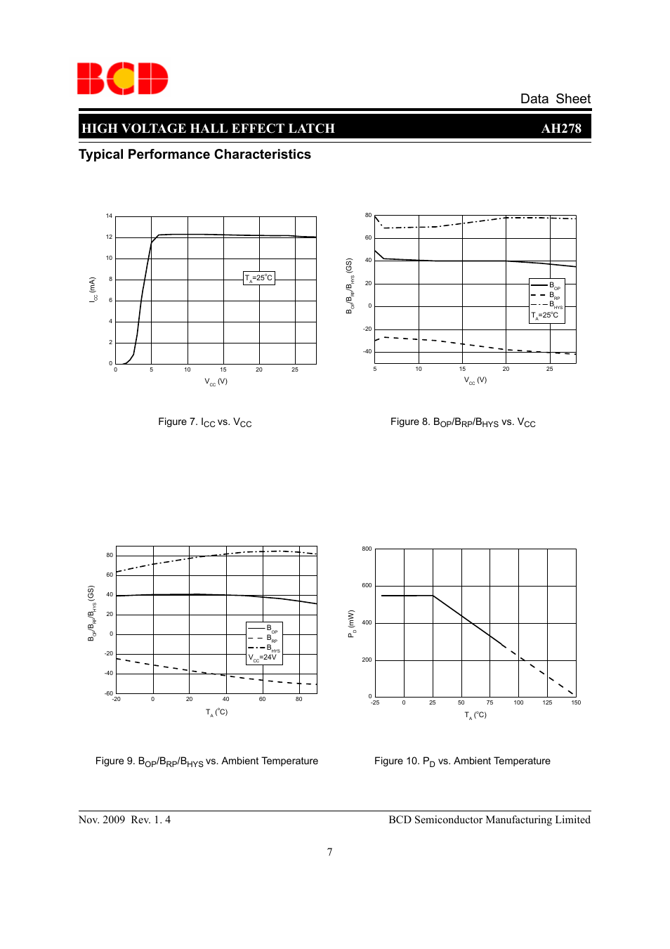 Figure 9. b, Vs. ambient temperature figure 8. b, Vs. v | Figure 10. p, Vs. ambient temperature figure 7. i | Diodes AH278 User Manual | Page 7 / 11