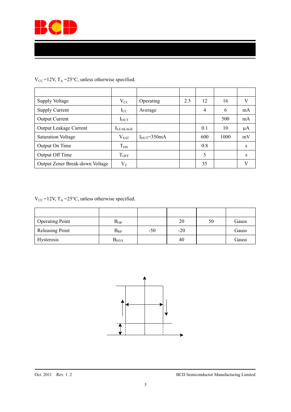 Data sheet, Electrical characteristics, Magnetic characteristics | Diodes AH9280 User Manual | Page 5 / 12