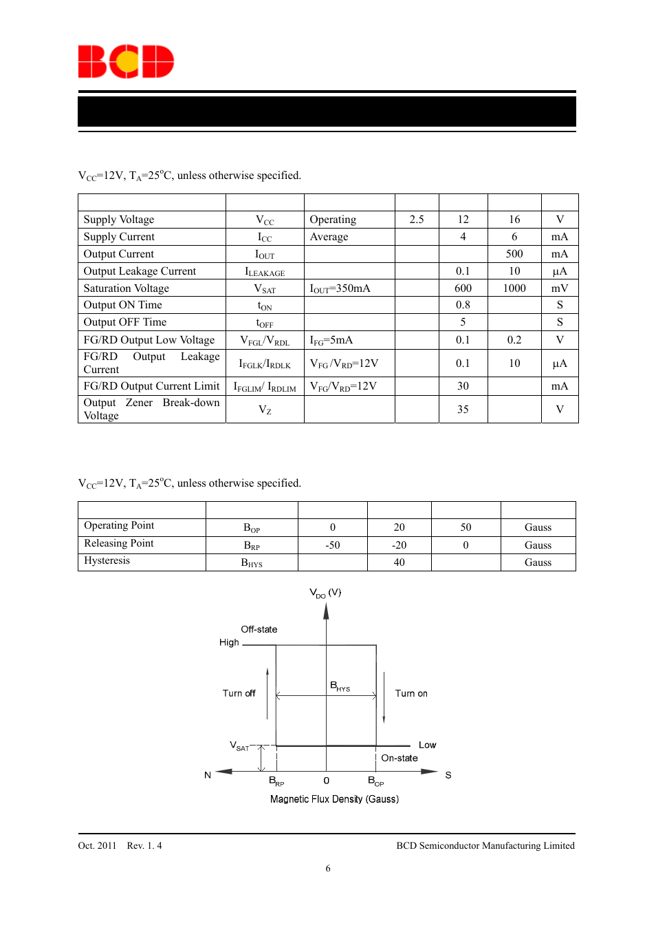 Data sheet, Electrical characteristics, Magnetic characteristics | Parameter symbol conditions min typ max unit, Parameter symbol min typ max unit | Diodes AH9281_82 User Manual | Page 6 / 16